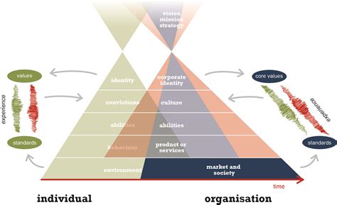 levels  change management  organisations