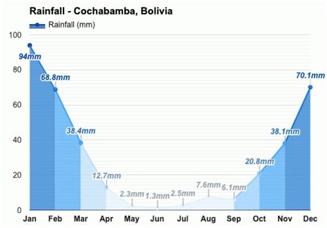 Cochabamba, Bolivia - Pronóstico del tiempo anual y mensual