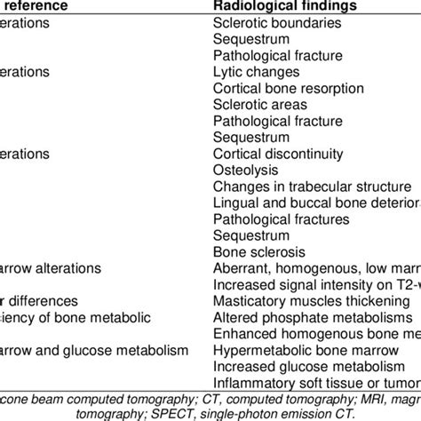 Radiological Findings Of Osteoradionecrosis In Different Imaging