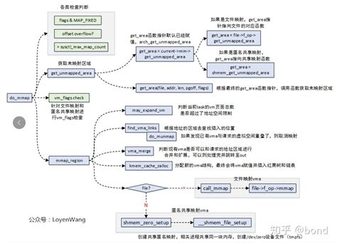 Linux 内存管理总结 知乎