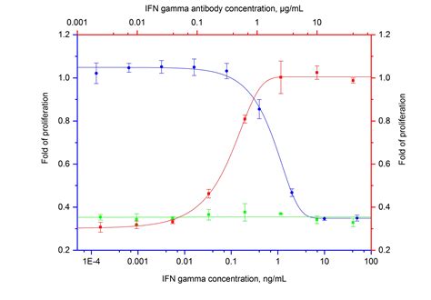 Neutrakine® Ifn Gamma Antibody 69007 1 Ig Proteintech