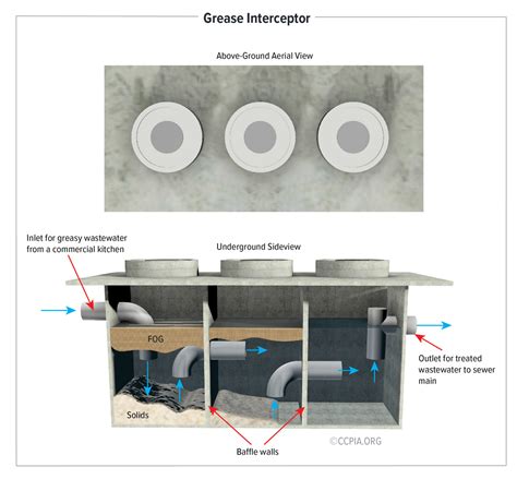 Grease Interceptor - Certified Commercial Property Inspectors Association