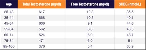 Testosterone Levels By Age - The Effects Of Getting Older | Low ...