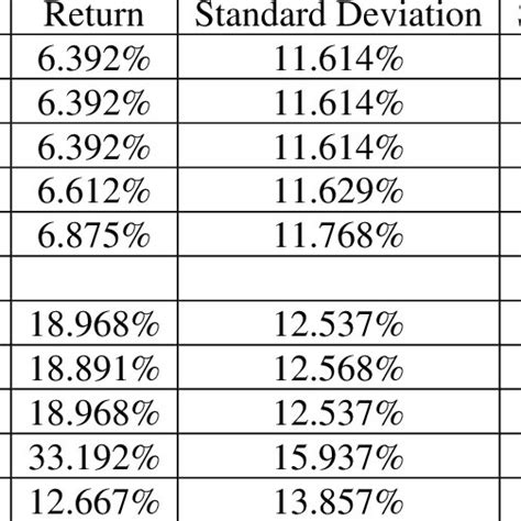 Minimum Variance Portfolios Under The Markowitz Model Before And After