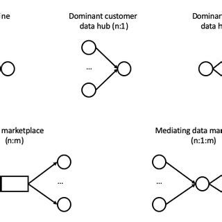 Basic system design patterns for data ecosystems. | Download Scientific ...