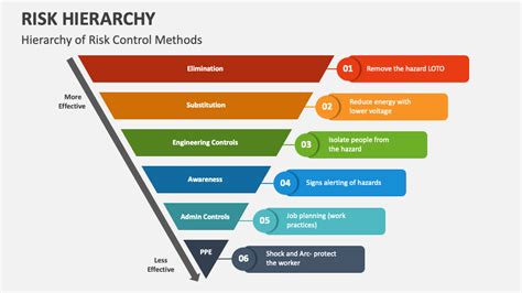 Risk Hierarchy Powerpoint Presentation Slides Ppt Template