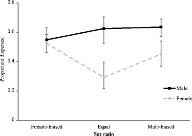 Proportion SE Of Males And Females That Dispersed From Each Sex Ratio