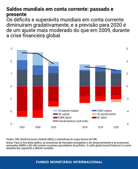 Os Desequil Brios Da Economia Mundial E A Crise Da Covid