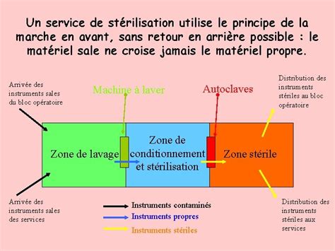 LA STERILISATION EN MILIEU MEDICAL Diaporama Ralis Par