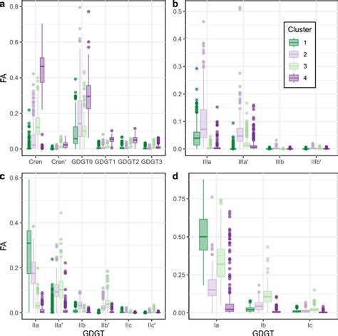 Box Plots Showing The Distribution Of The Fractional Abundance Of All