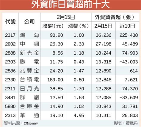 外資大敲權值股 指數強勢上攻 產業特刊 工商時報