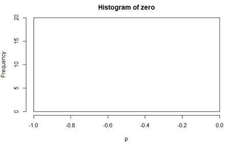 r - One plot-sized bar taking up histogram with only repeating values ...