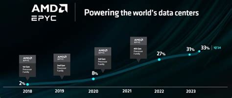 AMD Unveils 5th Gen EPYC Turin CPU With 192 Cores And 384 Threads