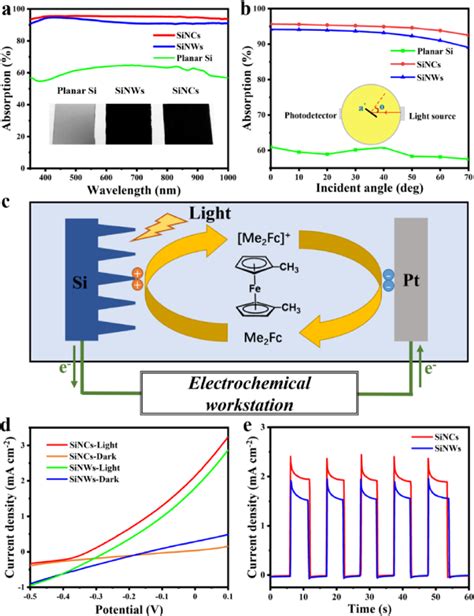 Light Absorption And Photoelectrochemical Properties Of Various Si