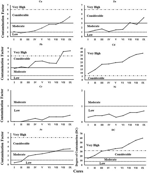 Contamination Factor Cf And Degree Of Contamination Dc Of Total