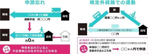 【図解】通勤手当の非課税・課税ルールと計算方法―通勤手当を設定・変更するときの注意点― 2020年9月8日 エキサイトニュース