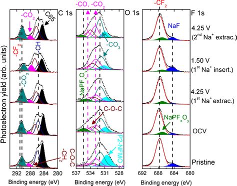 Xps Spectra Of P2 Nfmo Lv Electrodes C 1s O 1s And F 1s Photoemission