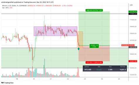 Omz On Twitter Longed The BTC Dip 16 6k Looks Like A Deviation