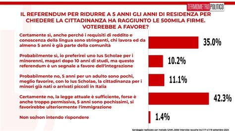 Sondaggi Tp Vantaggio Per Il No Al Referendum Sulla Cittadinanza