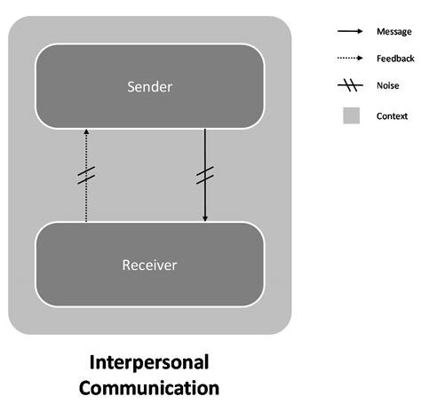 Interpersonal Communication | Communication Theory