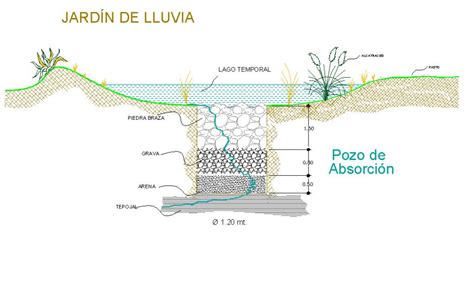 Altiplano Jardines de lluvia Jardín de lluvia Captacion de agua de