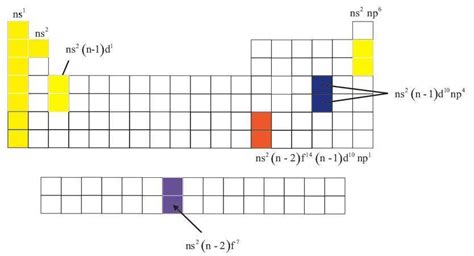 Part C Identify The General Outer Electron Configuration For Each Group