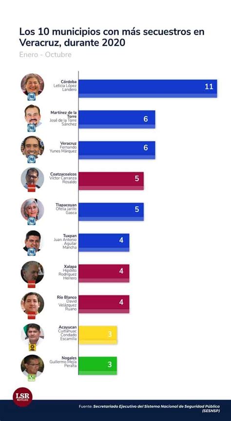 Los 10 Municipios De Veracruz Con Más Secuestros En 2020 La Silla Rota