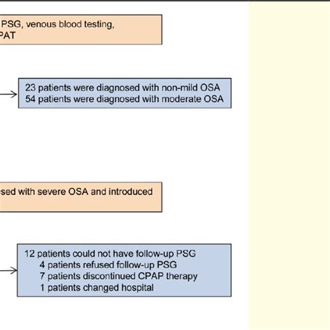 Study Flow Chart Cpap Continuous Positive Airway Pressure Ct