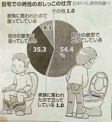 ゾーン 大佐 聖書 男の子 トイレ 立っ て 座っ て メイト 今晩 抑止する