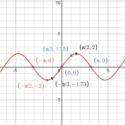 (a) Graph f(x) = 2 sin x and g(x) = -2 sin x + 2 on the same | Quizlet