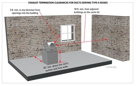 Exhaust Termination Clearances For Ducts Serving Type Ii Hoods