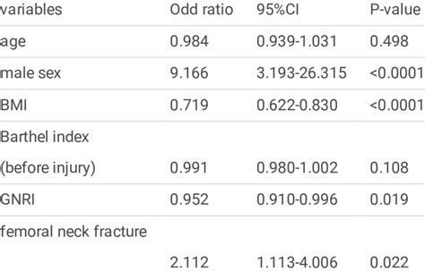 The Logistic Regression Analysis For Related Factors Of Sarcopenia