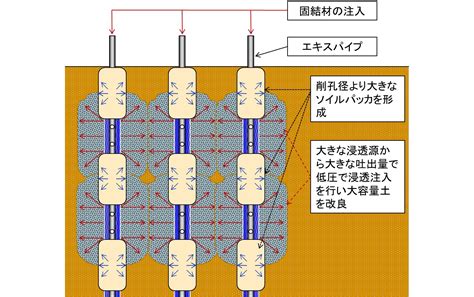 恒久グラウト注入工法『エキスパッカ工法シリーズ』 サガシバ