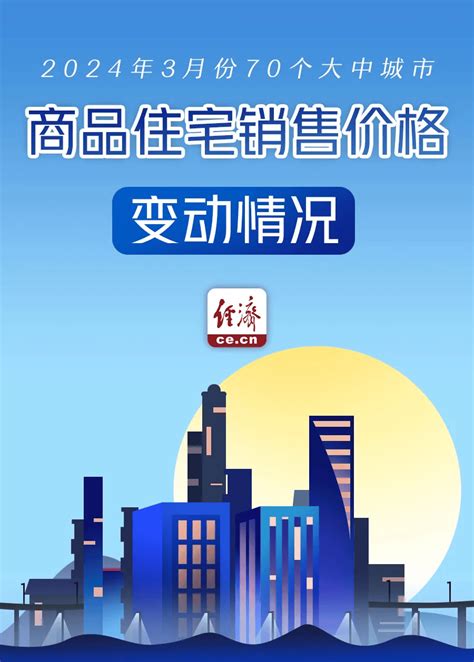 最新！70城房价公布！百分点降幅大中城市