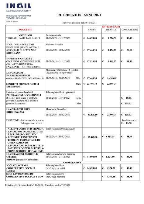 Consulenti Del Lavoro Retribuzioni E Premi Inail Tabelle Di Sintesi