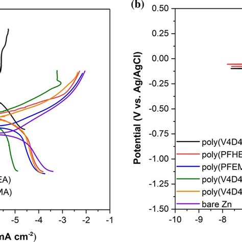 Potentiodynamic Polarization Measurements For Icvd Coatings On A Copper