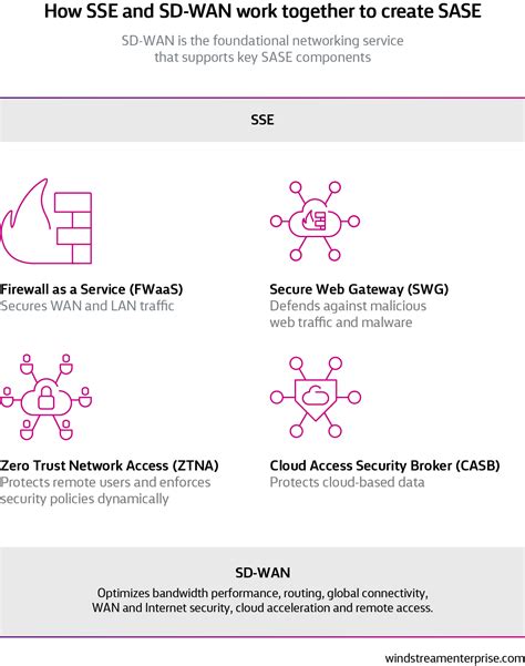 Sase And Sd Wan How They Work Together Windstream Enterprise