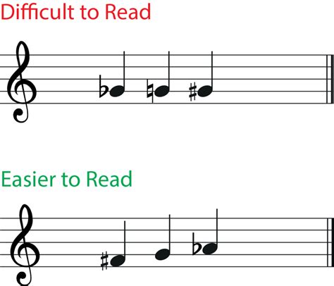 The Flat Sign In Music What Is It And How Is It Used