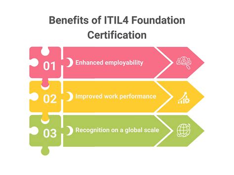 Itil Certification Guide Mastering Itil4 Foundation For Success