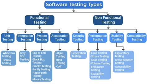 Explore Software Testing Types - AgileTest