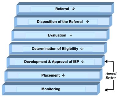 Steps Of The Special Education Process Parent Information Center Of Nh