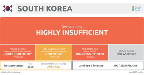 South Korea | Climate Action Tracker