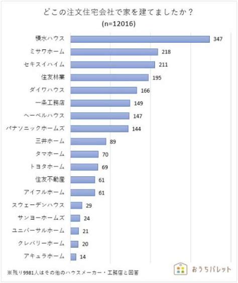 ハウスメーカーの「注文住宅」満足度ランキング 3位「パナソニック ホームズ」、2位「ヘーベルハウス」、1位は？：注文住宅で家を建てた人に聞いた