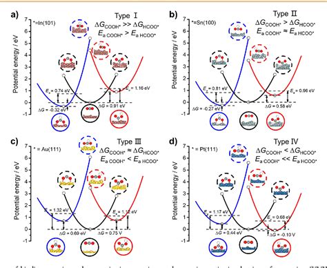 Figure 1 From Kinetic Understanding Of Catalytic Selectivity And