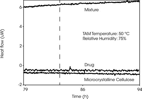 Isothermal Microcalorimetry Pharmaceutical Applications Of