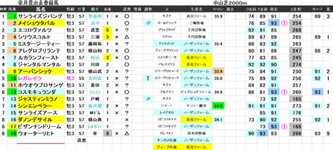 皐月賞出走馬確定！ 明日の軸馬！