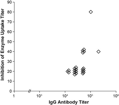 Inhibition Of Enzyme Uptake Titer Versus Igg Anti Drug Antibody Ada Download Scientific