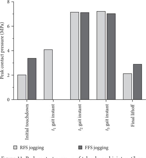 Figure From Biomechanical Analysis Of Footankle Complex During