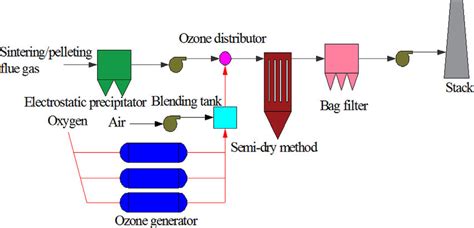 Simultaneous Desulfurization And Denitrification By O 3 Oxidation Download Scientific Diagram