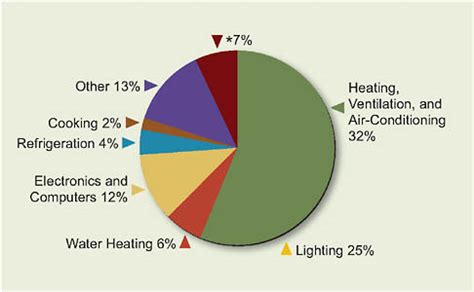 2 Energy Efficiency In Residential And Commercial Buildings Real